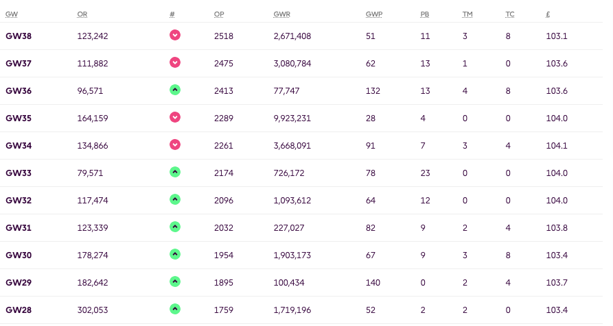 Summary Leagues Ranking Start Season 2022 - 2023